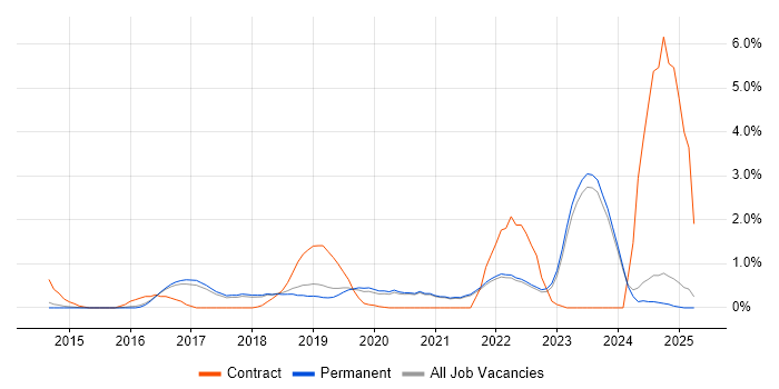Job vacancy trend for Vulnerability Management in Brighton