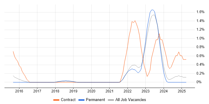 Job vacancy trend for Vulnerability Remediation in Brighton