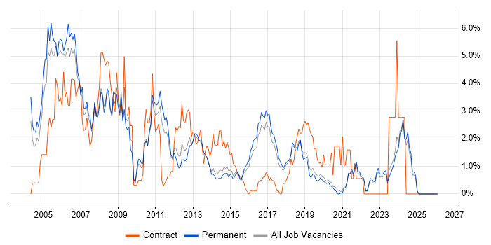 WAN job vacancy trend in Brighton