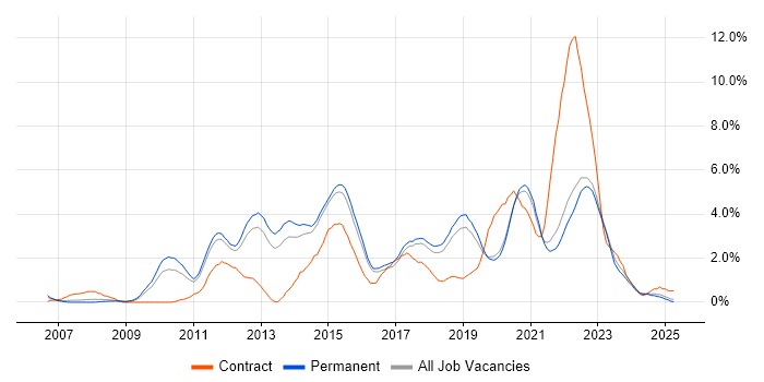Job vacancy trend for Waterfall in Brighton