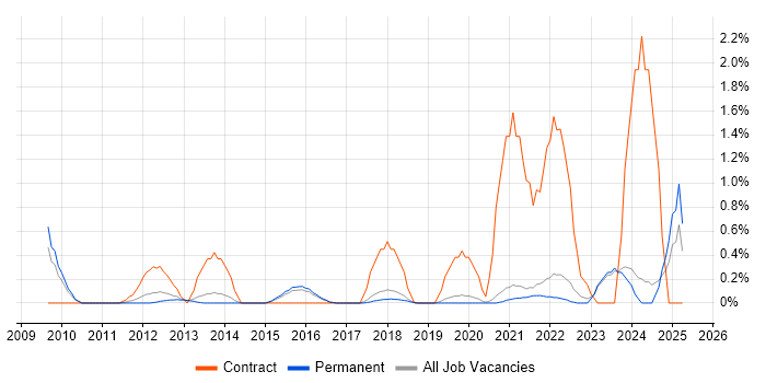 Job vacancy trend for WCAG in Brighton Job vacancy trend for WCAG in Brighton