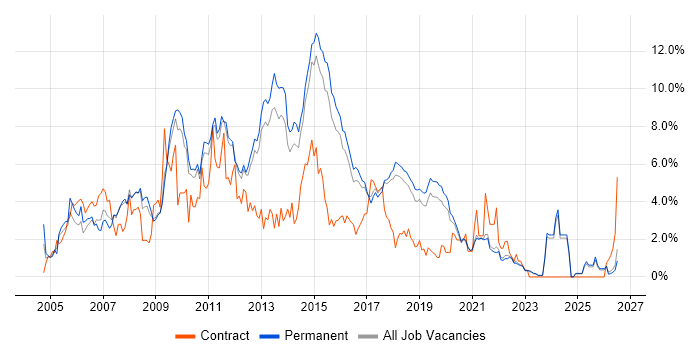 Web Services job vacancy trend in Brighton