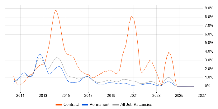 Windows 7 job vacancy trend in Brighton