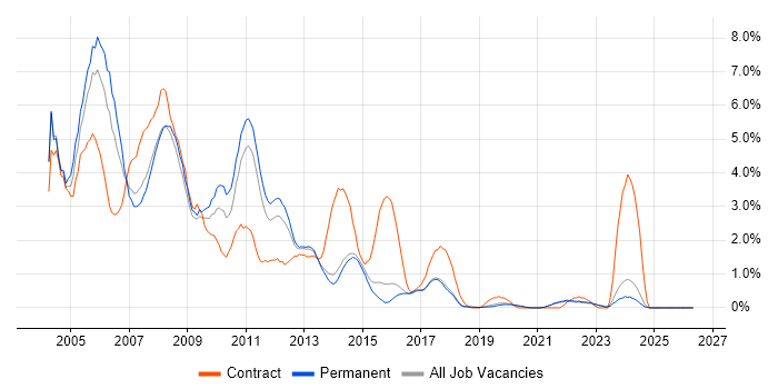 Windows Server 2003 job vacancy trend in Brighton