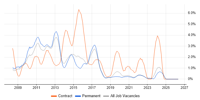 Windows Server 2008 job vacancy trend in Brighton