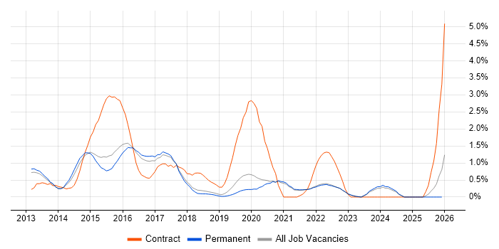 Windows Server 2012 job vacancy trend in Brighton