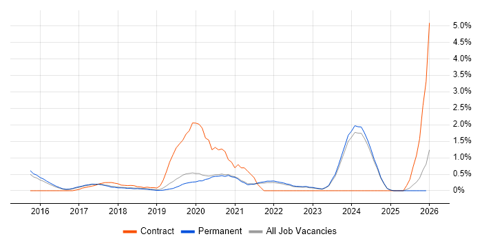 Windows Server 2016 job vacancy trend in Brighton