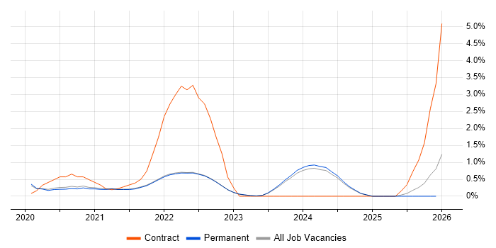 Windows Server 2019 job vacancy trend in Brighton