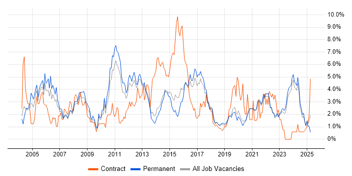 Job vacancy trend for Windows Server in Brighton