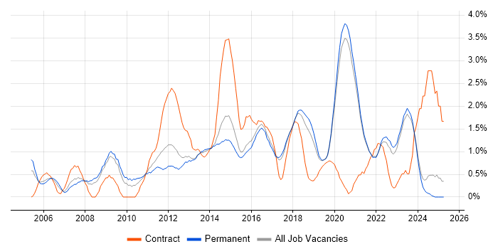 Job vacancy trend for Wireframes in Brighton Job vacancy trend for Wireframes in Brighton