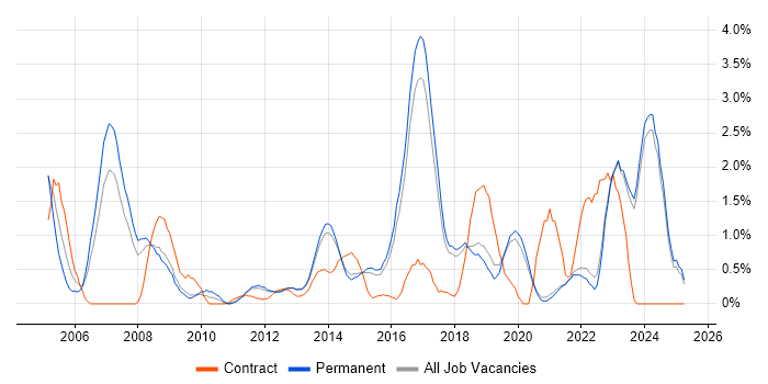 Job vacancy trend for Wireless in Brighton Job vacancy trend for Wireless in Brighton