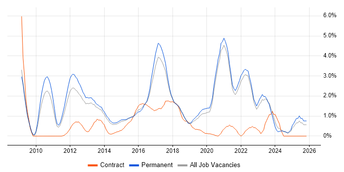 WordPress job vacancy trend in Brighton