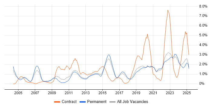 Job vacancy trend for Workflow in Brighton