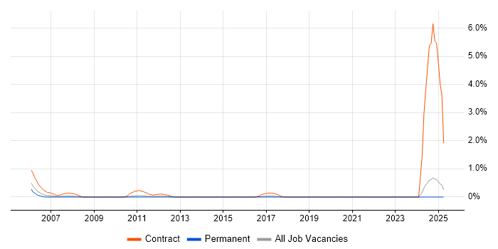 Job vacancy trend for Workload Management in Brighton