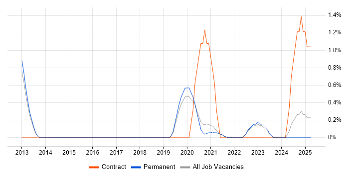 Job vacancy trend for YAML in Brighton