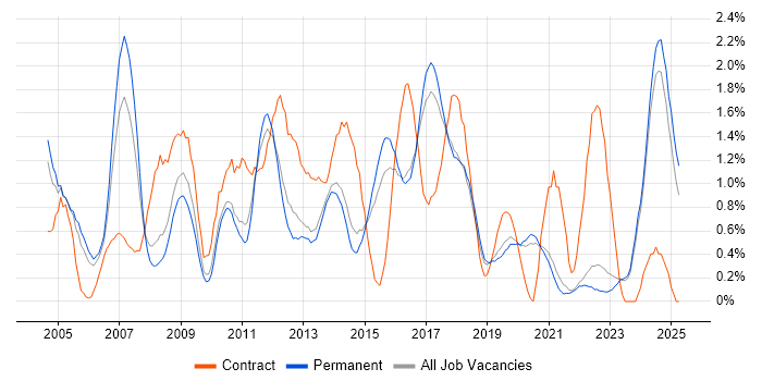 Job vacancy trend for Budget Management in East Sussex Job vacancy trend for Budget Management in East Sussex