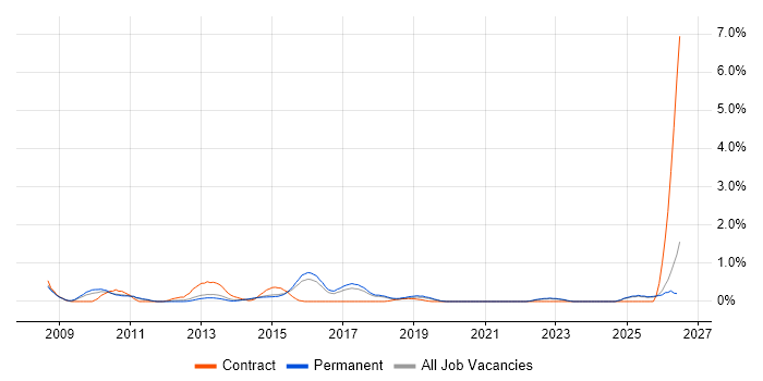 Budgeting and Forecasting job vacancy trend in East Sussex