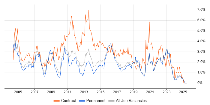 Job vacancy trend for Business Analysis in East Sussex