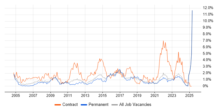Job vacancy trend for Business Case in East Sussex Job vacancy trend for Business Case in East Sussex