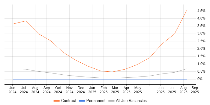 Business Change Specialist job vacancy trend in East Sussex Business Change Specialist job vacancy trend in East Sussex