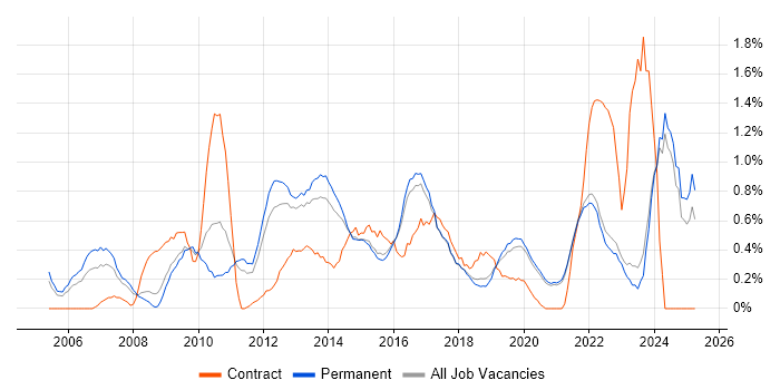 Job vacancy trend for Business Continuity in East Sussex Job vacancy trend for Business Continuity in East Sussex
