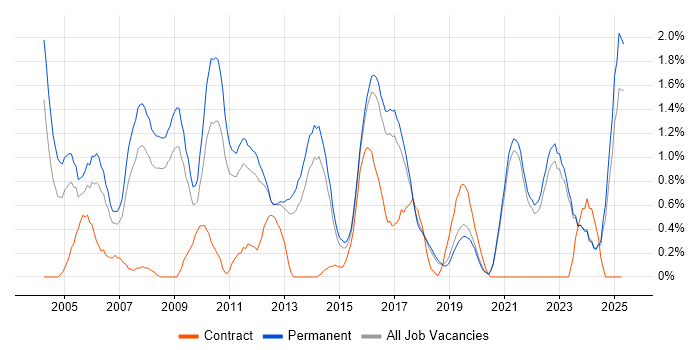 Job vacancy trend for Business Development in East Sussex Job vacancy trend for Business Development in East Sussex