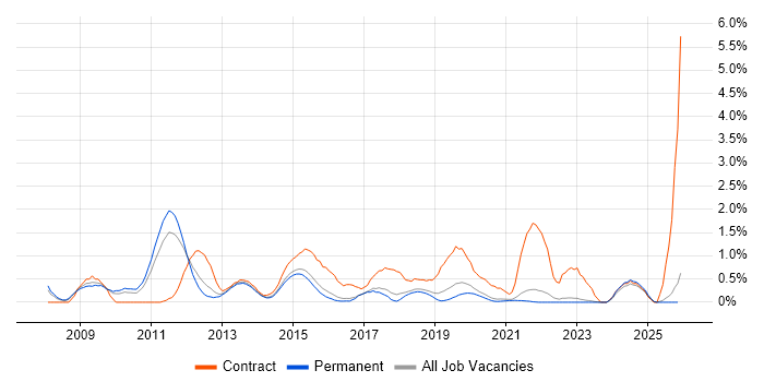 Business Intelligence Developer job vacancy trend in East Sussex