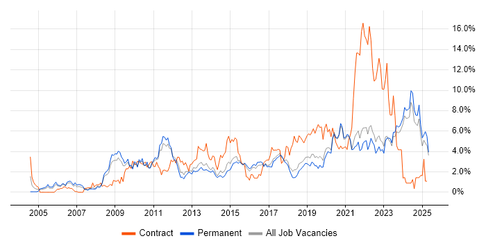 Job vacancy trend for Business Intelligence in East Sussex Job vacancy trend for Business Intelligence in East Sussex