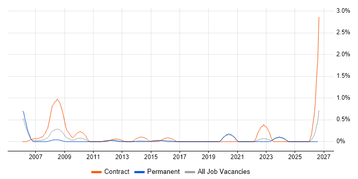 Business Process Improvement job vacancy trend in East Sussex