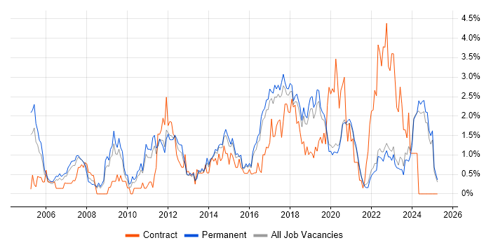 Job vacancy trend for Business Strategy in East Sussex Job vacancy trend for Business Strategy in East Sussex