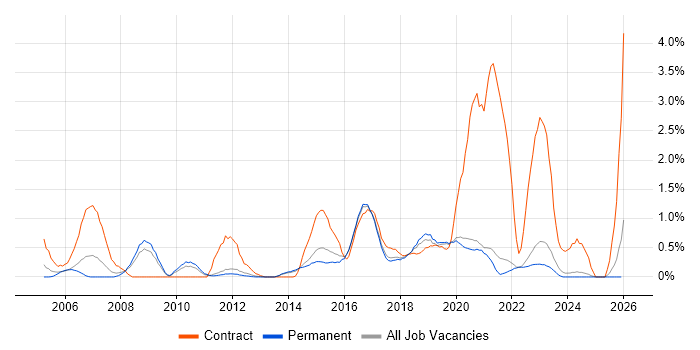 Business Transformation job vacancy trend in East Sussex