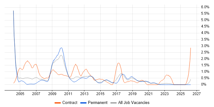 BusinessObjects job vacancy trend in East Sussex