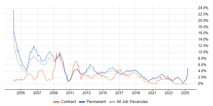 Job vacancy trend for C++ in East Sussex Job vacancy trend for C++ in East Sussex
