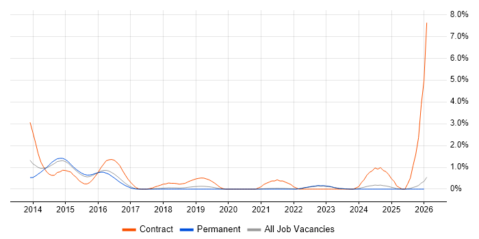 CA Agile Central job vacancy trend in East Sussex