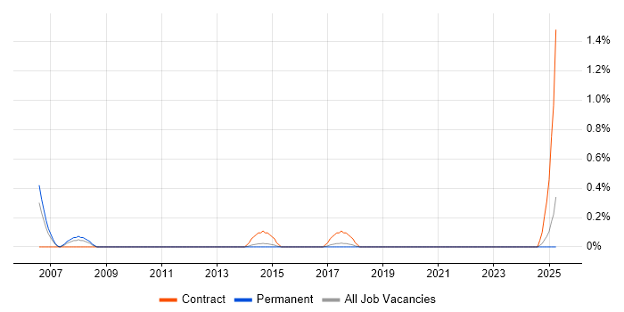 Job vacancy trend for Cabling Engineer in East Sussex