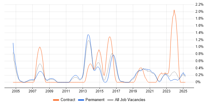Job vacancy trend for CAD in East Sussex Job vacancy trend for CAD in East Sussex