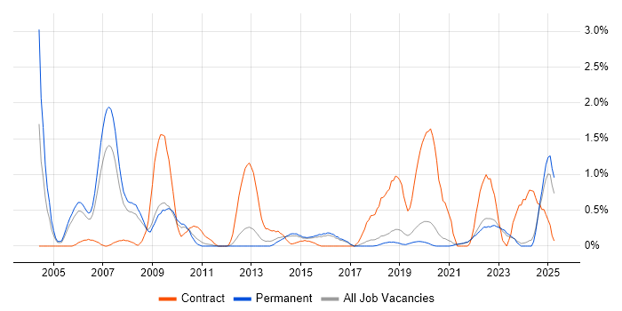 Job vacancy trend for Case Management in East Sussex Job vacancy trend for Case Management in East Sussex