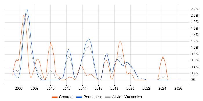 CCIE job vacancy trend in East Sussex