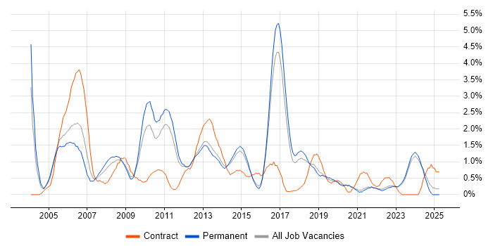Job vacancy trend for CCNA in East Sussex
