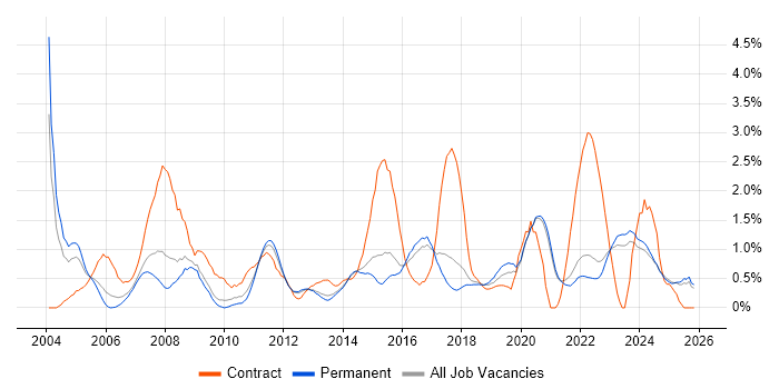Change Control job vacancy trend in East Sussex