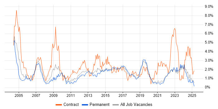 Job vacancy trend for Change Management in East Sussex Job vacancy trend for Change Management in East Sussex