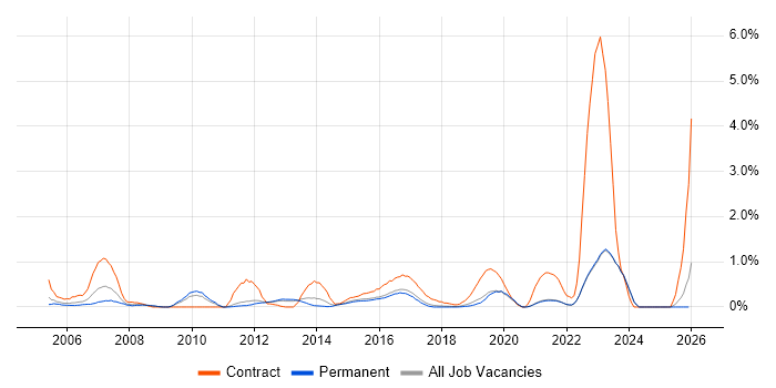 Change Manager job vacancy trend in East Sussex