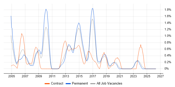 CheckPoint job vacancy trend in East Sussex