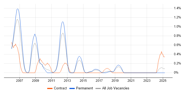 Job vacancy trend for Cisco IOS in East Sussex