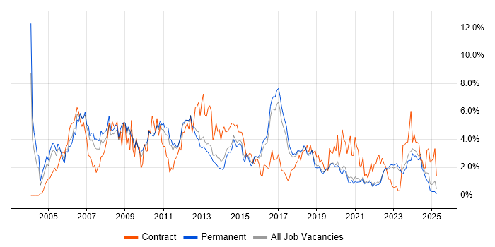 Job vacancy trend for Cisco in East Sussex Job vacancy trend for Cisco in East Sussex