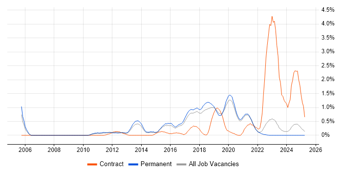 Job vacancy trend for CISM in East Sussex