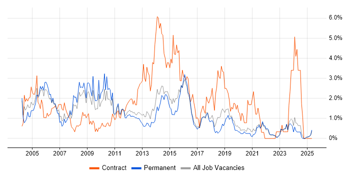 Job vacancy trend for Citrix in East Sussex Job vacancy trend for Citrix in East Sussex