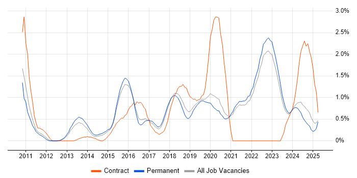 Job vacancy trend for Clean Code in East Sussex Job vacancy trend for Clean Code in East Sussex