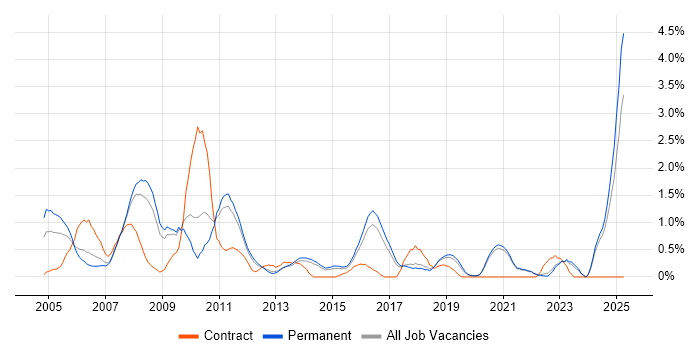 Job vacancy trend for Client/Server in East Sussex Job vacancy trend for Client/Server in East Sussex