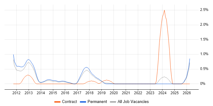 Cloud Developer job vacancy trend in East Sussex